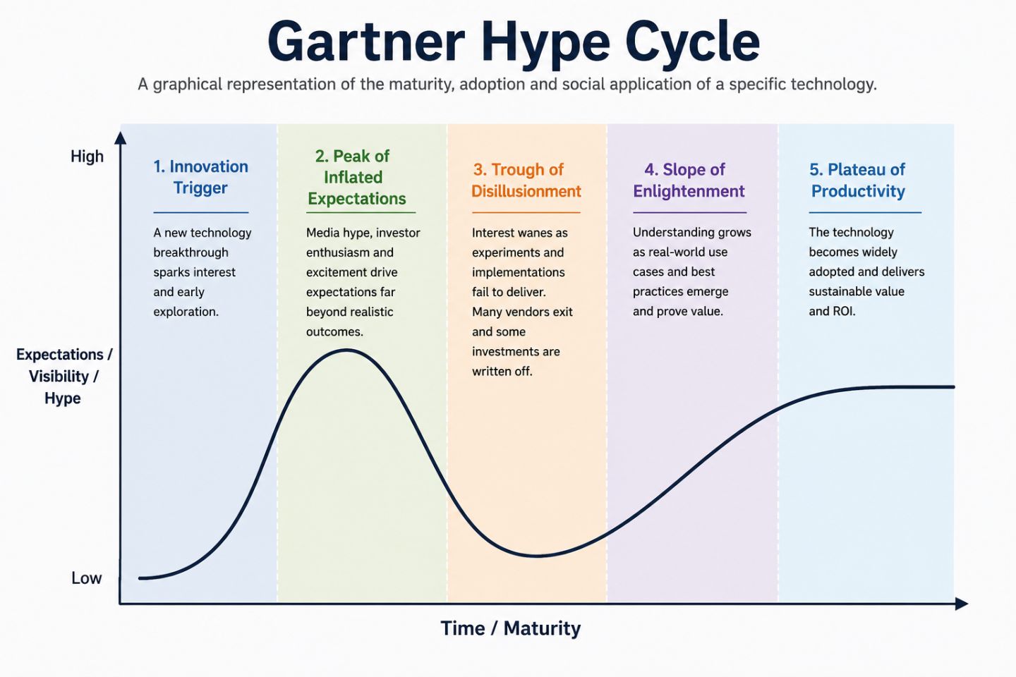 Gartner Hype Cycle 技术成熟度曲线