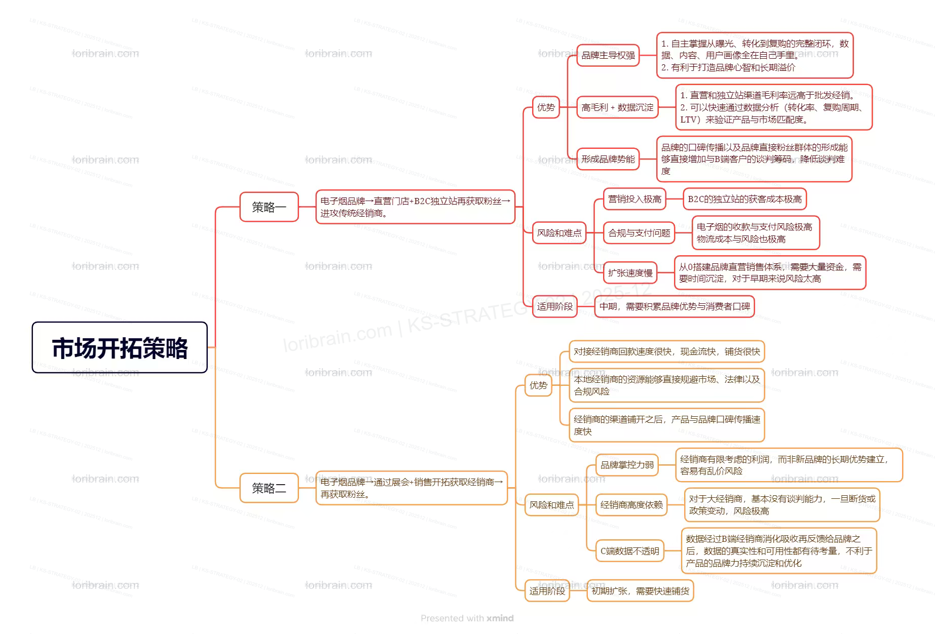 电子烟品牌两种市场开拓策略复盘图