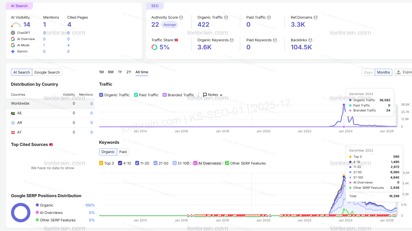 Keystone Vape 在 SEMrush 中的历史自然流量和关键词趋势